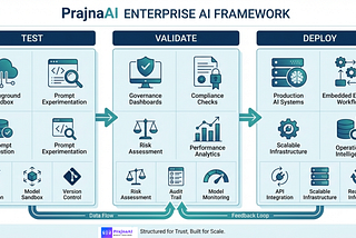 Try Before You Deploy: Why Interactive AI Playgrounds Accelerate Adoption