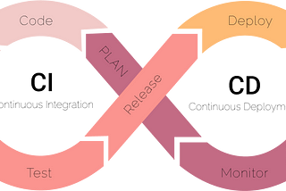 Continuous Integration and/or Continuous Deployment — CI/CD