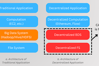 New Ecosystem for Decentralized Data Storage [CATA Network Spotlight Part 2]