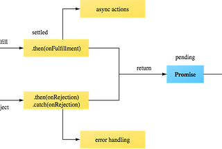 Callback & Promises: A basic Introduction