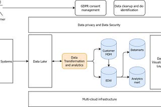 Data Governance Part 4 — Data Privacy and Security