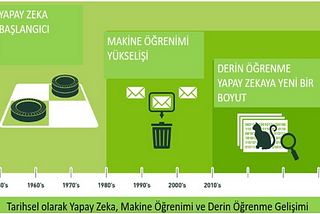 Dijitalleşme Yolunda Yapay Zeka& Makine Öğrenimi&Derin Öğrenme