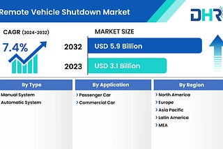 Remote Vehicle Shutdown Market- Global Market Size, Share, Growth, Trends, Statistics Analysis