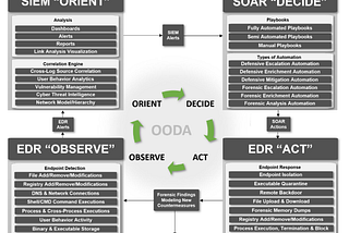 OODA LOOP: The Security Operation Framework