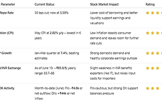 Macroeconomic Analysis — Indian Economy