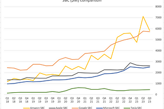 Amazon Investment Analysis (SBC)