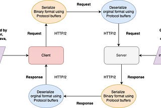 Patterns behind gRPC & Spring Boot gRPC Application