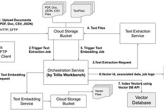 Trillo Workbench for Similarity Matching on the Google Cloud