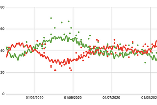 Boris Johnson is now more unpopular than the Conservatives