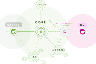 Reactive Programming at Picnic: Our findings thus far