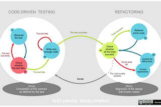 Dart/Flutter Test-Driven Development (TDD)