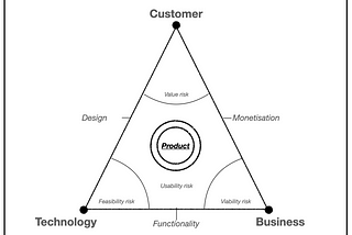 A diagram of the things needed to build a product. A triangle, each point representing customers, technology and business. Each side depicting an intersection of 2 points; design, functionality, and monetisation. Finally the area of the triangle depecting 4 risks, Value, feasibility, viability and usability.