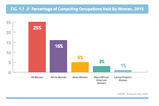 Racial Equity in Tech: The Pioneers