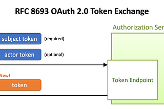 RFC 8693 OAuth 2.0 Token Exchange