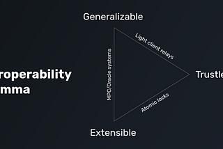 The Interoperability Trilemma
