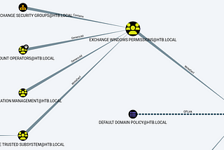 Utilizing BloodHound To Take Over a Domain Controller— Forest HTB Walkthrough