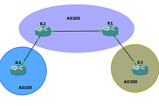 BGP Border Gateway Protocol in depth