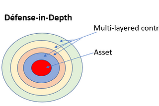 CISSP Domain 3 Notes - Security Architecture and Engineering