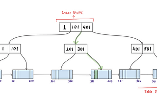 B-Tree Indexing Basics Explained 🗃️