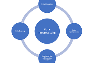 Data Pre-processing using Scikit-learn