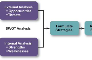 Strategic Management Process