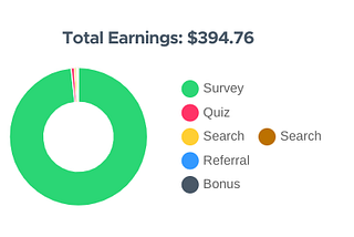 My Favorite iPhone App to Make Extra Cash: I Made $394.76 (With Receipts)