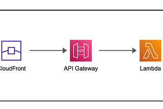 Adding a CloudFront cache to Lambda Applications and Load Balancers.