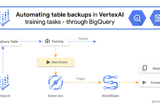 Automating table backups in VertexAI training tasks — through BigQuery