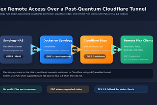 Diagram showing Plex Media Server on a Synology NAS connecting to a Dockerized cloudflared tunnel, then to Cloudflare edge, and finally to remote Plex clients using PQC when supported or TLS 1.3 fallback otherwise.