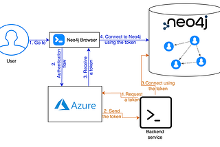 How to Integrate Neo4j With SSO on Azure — One Login to Rule Them All