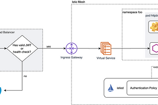 Istio Authorization Using OKTA User Groups in JWT Claims behind AWS Application Load Balancer