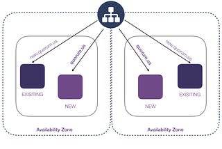 Immutable Deployment using AWS Application Load Balancing