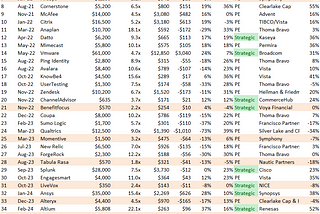 Profitability isn’t required for SaaS M&A