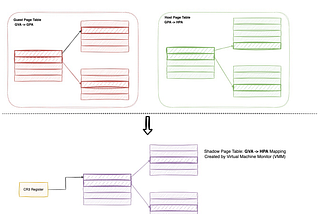 Shadow Paging in Virtualization: Understanding the Basics