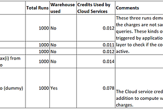 Snowflake: Additional Billing (Cloud Services Layer) impact.