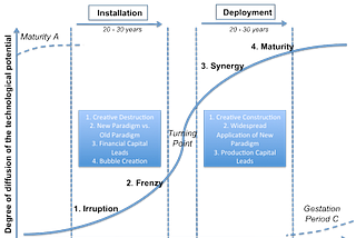 Why Blockchain Differs from Traditional Technology Life Cycles