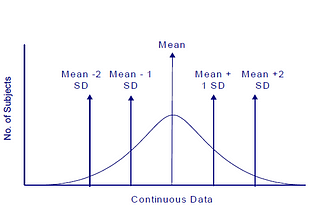 Why is it important to know Standard Deviation?