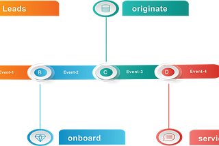 Event driven architecture in Banking — A practical approach