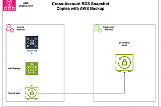 Streamlining Cross-Account RDS Snapshot Copies with AWS Backup