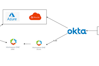 Windows -Azure Enrollment to Workspace ONE UEM for Organization using Okta as IdP