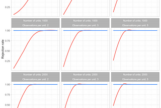 Fixed effects vs. random effects for web browsing data