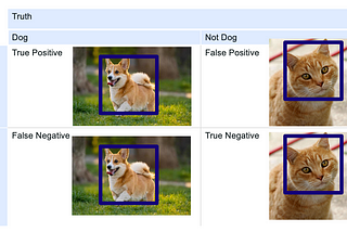 Precision, Recall, Accuracy, and Confusion Matrix