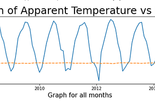 Performing Analysis of Meteorological Data