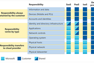 Microsoft Azure fundamentals: Cloud concepts and benefits of cloud