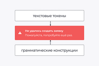 Отображение ошибок в интерфейсе, часть 3 – Выбор контента для описания ошибки Пользователю