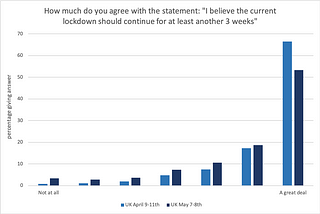 How do people in the UK feel about easing the lockdown? Not ready yet?