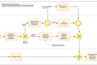 Business Process Model and Notation (BPMN)