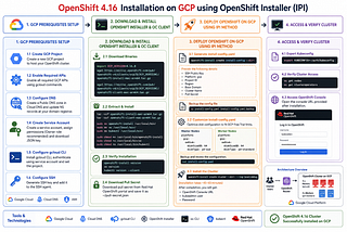 OpenShift 4.16 IPI Installation on Google Cloud Platform (GCP)