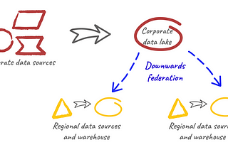 A Federated Information Infrastructure that Works