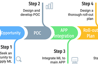 Why Rolling Out First Machine Learning Feature Takes So Long?